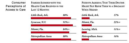 Consumer Perceptions of Access to Care