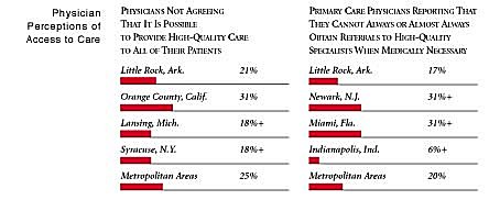 Physician Perceptions of Access to Care