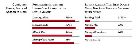 Consumer Perceptions of Access to Care