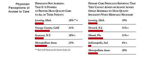 Physician Perceptions of Access to Care