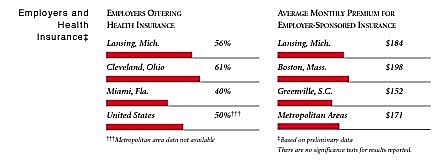 Employers and Health Insurance