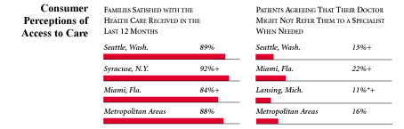 Consumer Perceptions of Access to Care