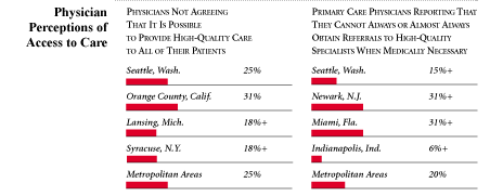 Physician Perceptions of Access to Care