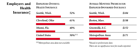 Employers and Health Insurance