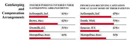 Gatekeeping and Compensation Arrangements