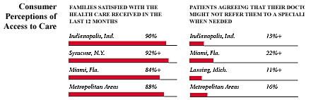 Consumer Perceptions of Access to Care