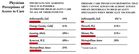 Physician Perceptions of Access to Care