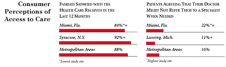 Consumer Perceptions of Access to Care