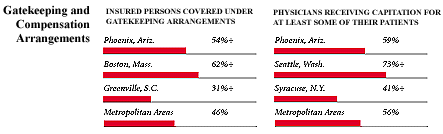 Gatekeeping and Compensation Arrangements