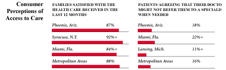 Consumer Perceptions of Access to Care