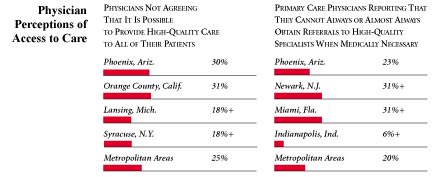 Physician Perceptions of Access to Care
