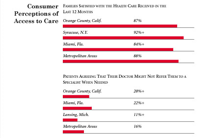Consumer Perceptions of Access to Care