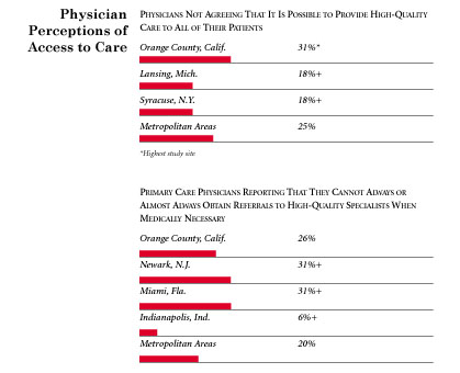 Physician Perceptions of Access to Care