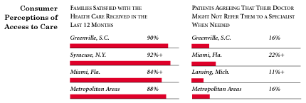 Consumer Perceptions of Access to Care