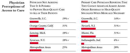 Physician Perceptions of Access to Care