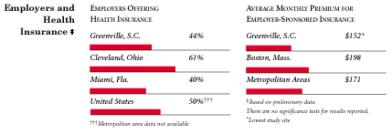 Employers and Health Insurance