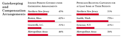 Gatekeeping and Compensation Arrangements