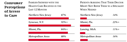 Consumer Perceptions of Access to Care