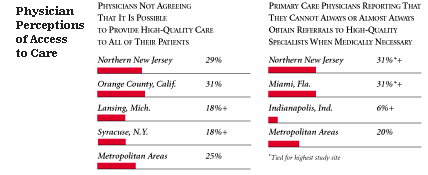 Physician Perceptions of Access to Care