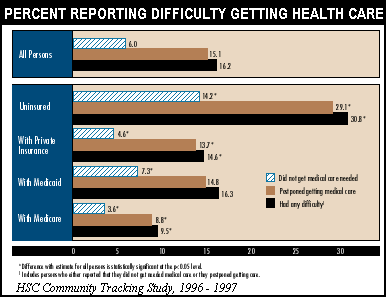 Percent Reporting Difficulty Getting Health Care