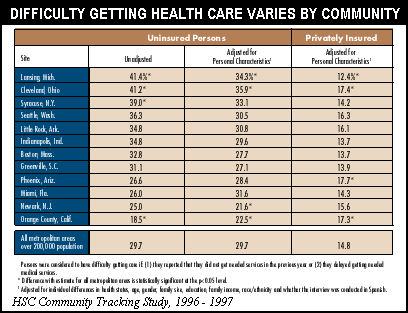 Difficulty Getting Health Care Varies by Community