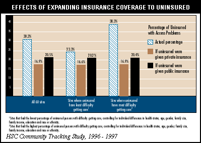 Effects of Expanding Insurance Coverage to Uninsured