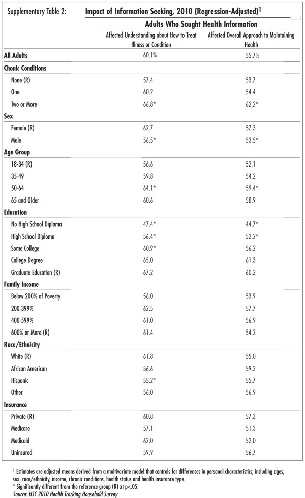 Supplementary Table 1 - Impact of Information Seeking, 2010 (regression-Adjusted)