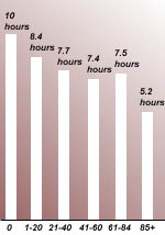 Average Hours Physicians Spent Providing Charity Care during the Previous Month