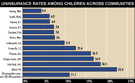 Uninsurance Rates Among Children Across Communities