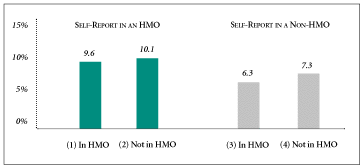 Dissatisfaction with Family Health Care