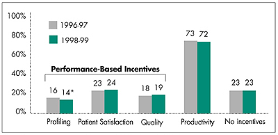 Percentage of Physicians in Practices of Two or More Whose  Compensation Is Affected by Selected Financial Incentives