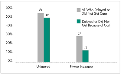 Working-Age Adults with Chronic Conditions Who Delayed or Did Not Obtain Needed Care