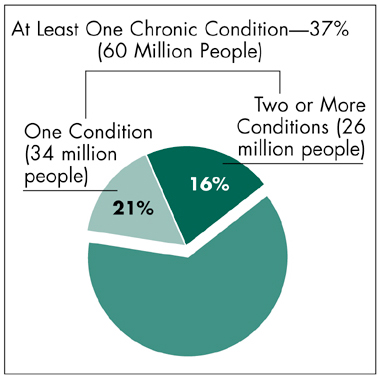 Chronic Conditions Among Adults 18-64 Years Old