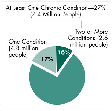 The Uninsured Population, 18-64 Years Old, by Health Status