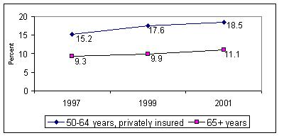 Percent Reporting Delaying or Not Receiving Needed Care in Past Year, Comparison of Medicare Beneficiaries and Privately-Insured Near Elderly