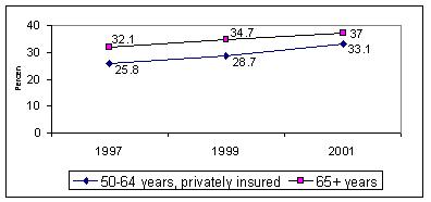 Percent Reporting Long Waits for Medical Check-ups, Comparison of Medicare Beneficiaries and Privately-Insured Near Elderly