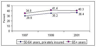 Percent Reporting Long Waits for Doctor Appointments When Ill, Comparison of Medicare Beneficiaries and Privately-Insured Near Elderly