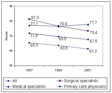 Percent of Physicians Accepting ALL New Medicare Patients, by Specialty