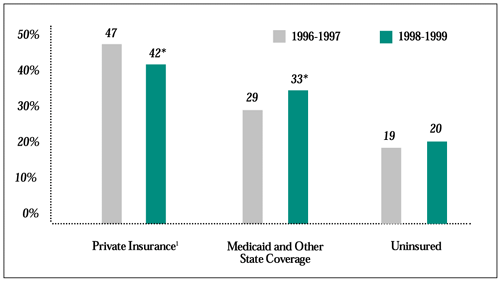 Changes in Coverage of Children (less than 200 percent  of poverty)