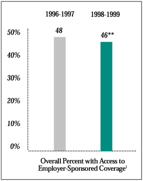 Changes in Coverage of Children (less than 200 percent  of poverty)