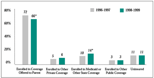 Changes in Coverage of Children (less than 200 percent  of poverty)