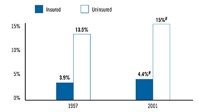 FIGURE 1: Access Gap Persists: Unmet Need for Insured vs. Uninsured People