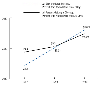 FIGURE 2: Appointment Waiting Times for Last Physician Visit