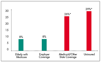 Figure 1 Percent Not Obtaining Prescription Drug Due to Cost