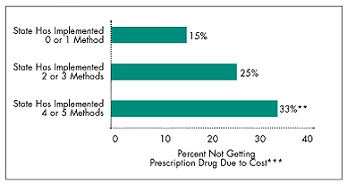 Figure 2 Summary of Effects of State Medicaid Cost-Control Methods on Beneficiaries’
Access to Prescription Drugs*