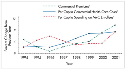 Figure 1 Trends in M+C Spending, Commercial Premiums and Commercial Health 
      Care Costs, 1994-2001
