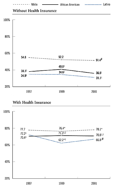 FIGURE 1: Percentage of People with a Regular Health Care Provider