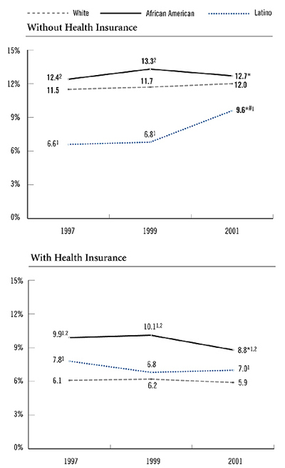 FIGURE 2: Percentage of Visits with Health Care Providers in Emergency Rooms