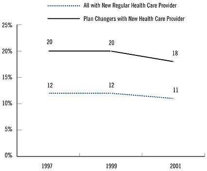 Figure 1: Privately Insured Persons Changing Providers