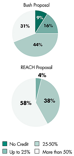 Figure 1 Distribution by Tax Credit as a Percentage of Premium